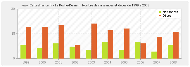 La Roche-Derrien : Nombre de naissances et décès de 1999 à 2008